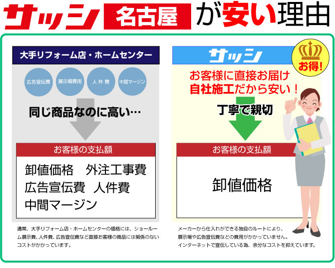 名古屋市 サッシのセイワが安い理由